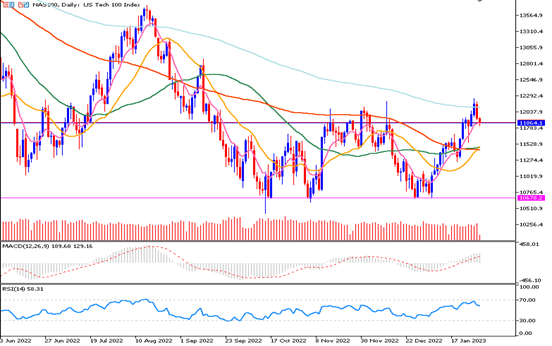 Daily Analysis NAS100 (31 Jan 2023)